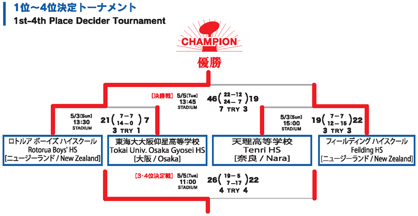 トーナメント表/男子15人制/順位決定トーナメント1～4位