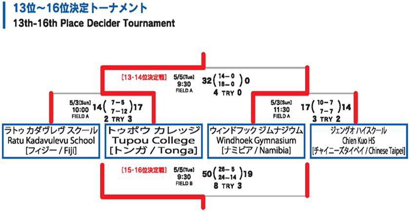 トーナメント表/男子15人制/順位決定トーナメント13～16位