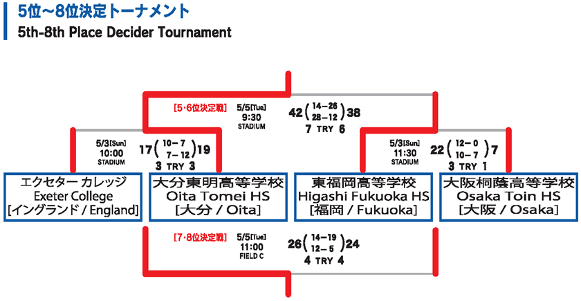 トーナメント表/男子15人制/順位決定トーナメント5～8位