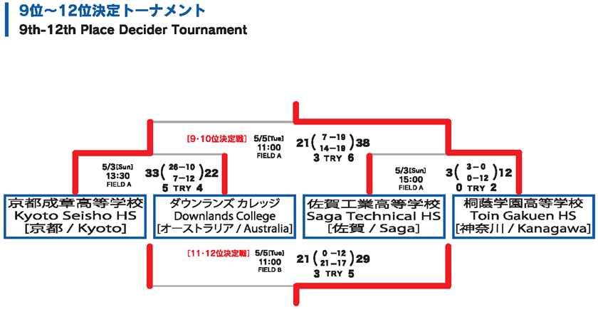 トーナメント表/男子15人制/順位決定トーナメント9～12位