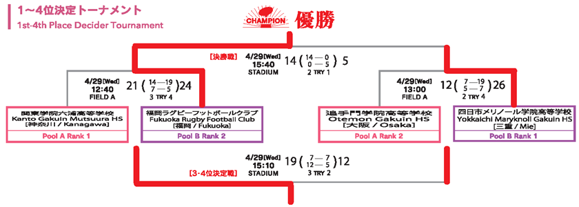 トーナメント表/女子セブンズ/順位決定トーナメント1～4位