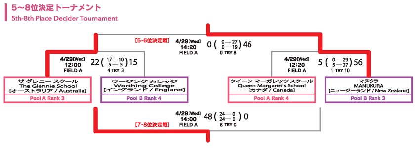 トーナメント表/女子セブンズ/順位決定トーナメント5～8位
